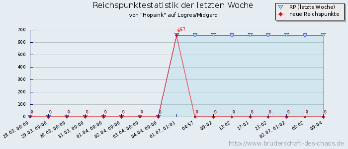 Reichspunktestatistik