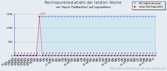 Reichspunktestatistik Reichspunktestatistik
