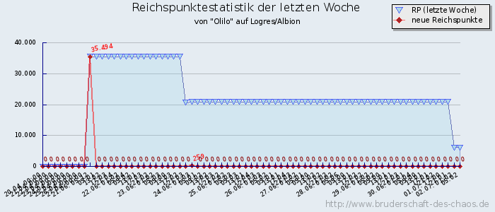 Reichspunktestatistik