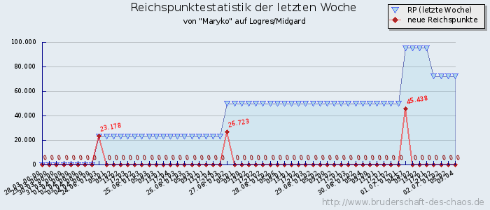 Reichspunktestatistik