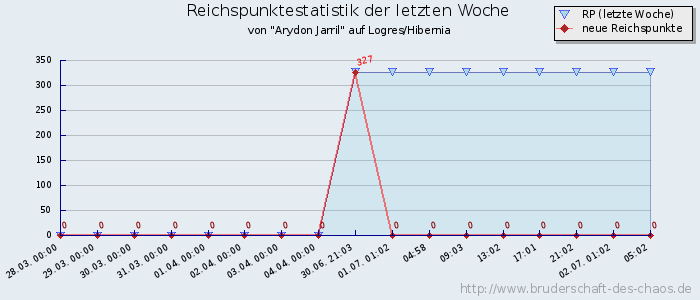 Reichspunktestatistik