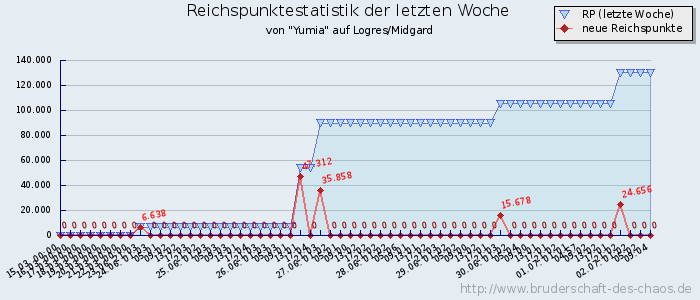 Reichspunktestatistik