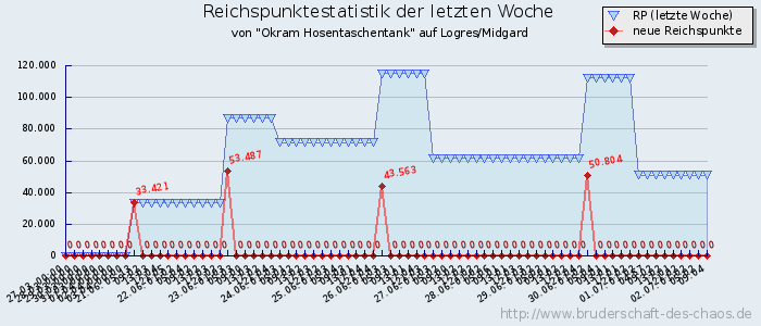 Reichspunktestatistik