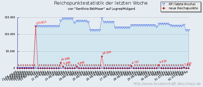 Reichspunktestatistik