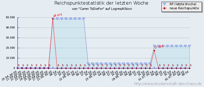 Reichspunktestatistik