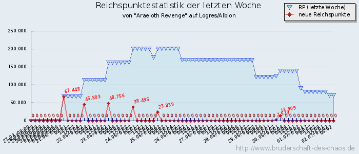 Reichspunktestatistik