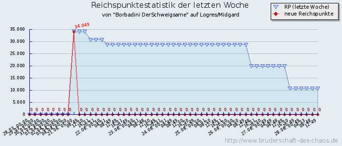 Reichspunktestatistik