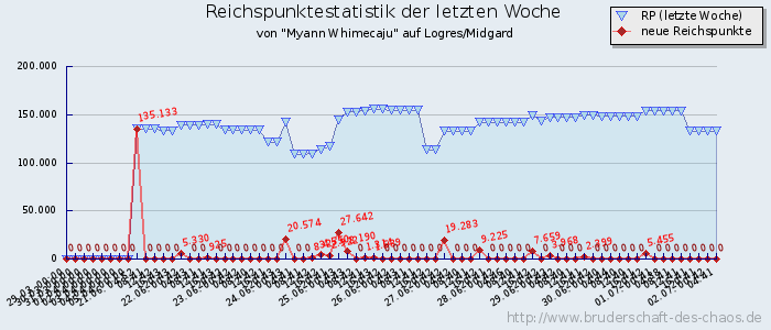 Reichspunktestatistik