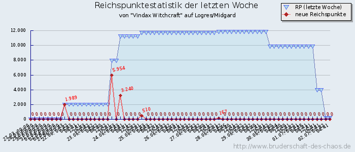 Reichspunktestatistik