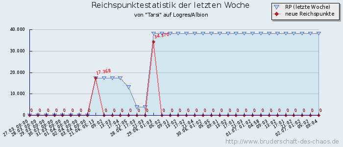 Reichspunktestatistik