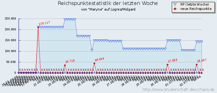 Reichspunktestatistik