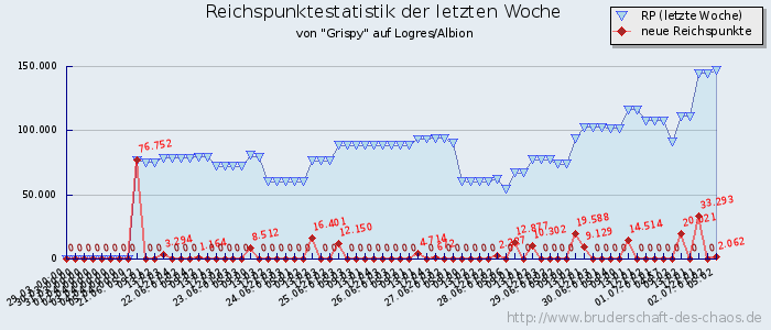 Reichspunktestatistik