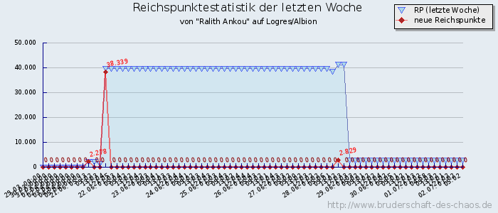 Reichspunktestatistik