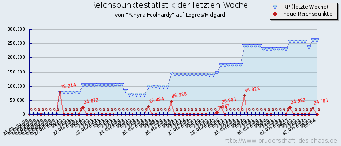 Reichspunktestatistik