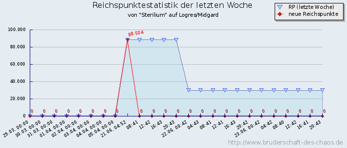 Reichspunktestatistik