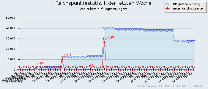 Reichspunktestatistik