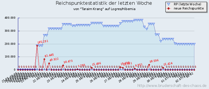 Reichspunktestatistik