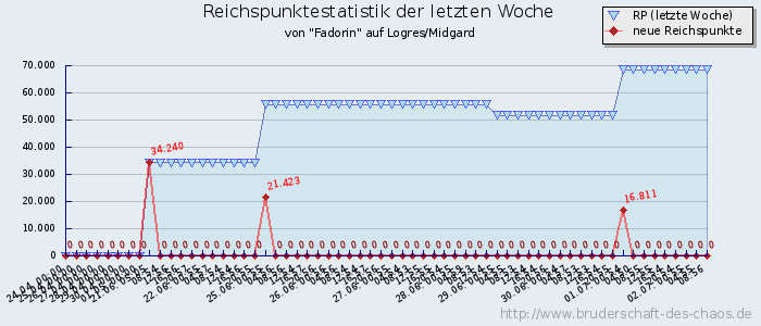 Reichspunktestatistik Reichspunktestatistik