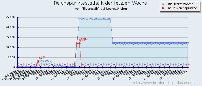 Reichspunktestatistik Reichspunktestatistik