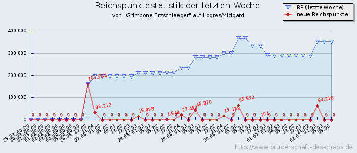 Reichspunktestatistik