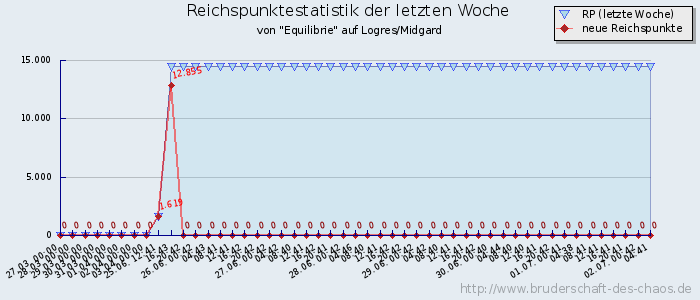 Reichspunktestatistik