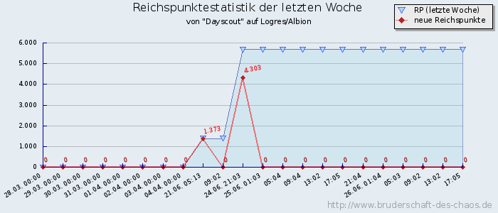 Reichspunktestatistik