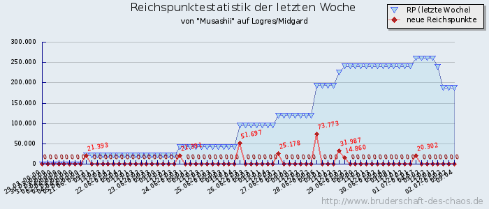 Reichspunktestatistik