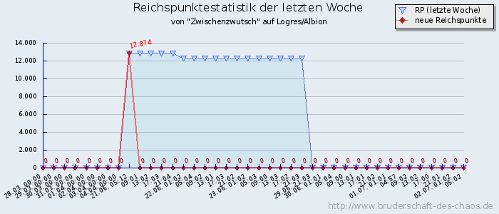 Reichspunktestatistik