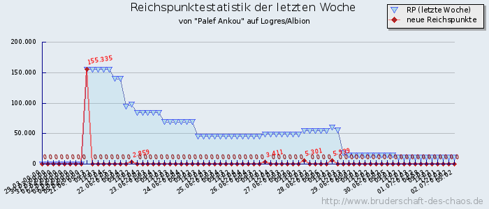 Reichspunktestatistik