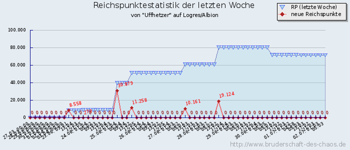 Reichspunktestatistik