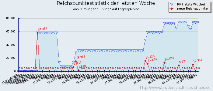 Reichspunktestatistik