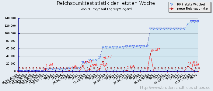 Reichspunktestatistik Reichspunktestatistik