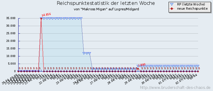 Reichspunktestatistik