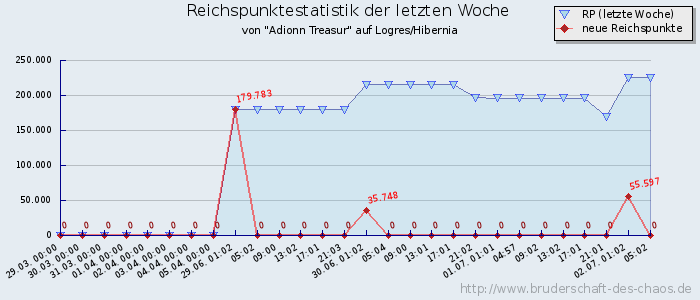 Reichspunktestatistik