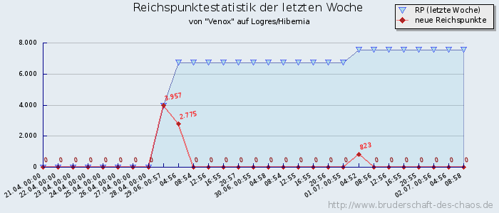 Reichspunktestatistik