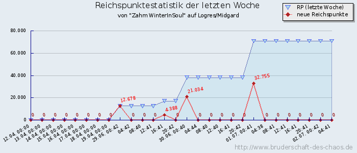 Reichspunktestatistik