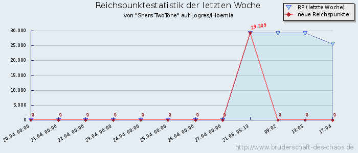 Reichspunktestatistik