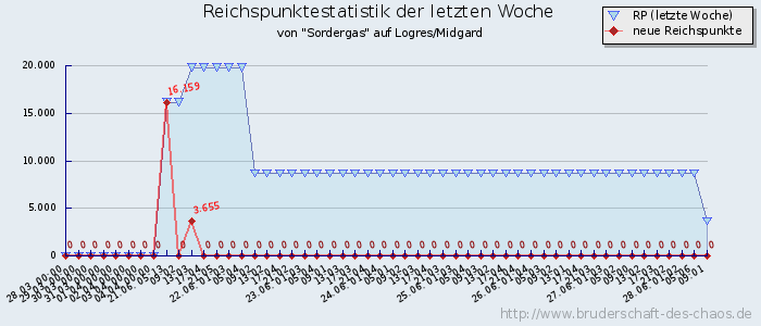 Reichspunktestatistik