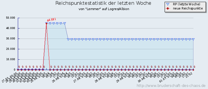 Reichspunktestatistik