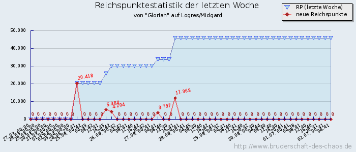 Reichspunktestatistik