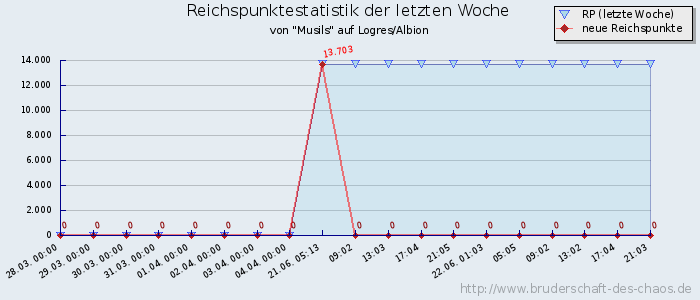 Reichspunktestatistik