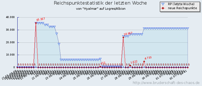 Reichspunktestatistik