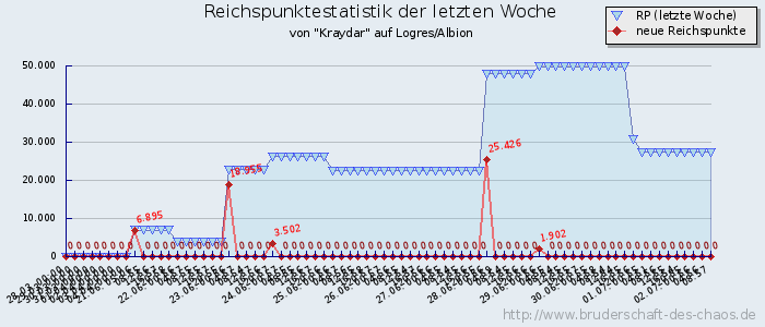 Reichspunktestatistik