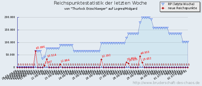 Reichspunktestatistik