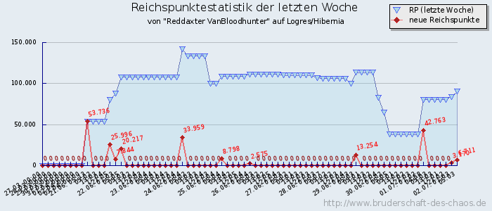 Reichspunktestatistik