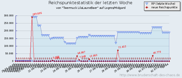 Reichspunktestatistik