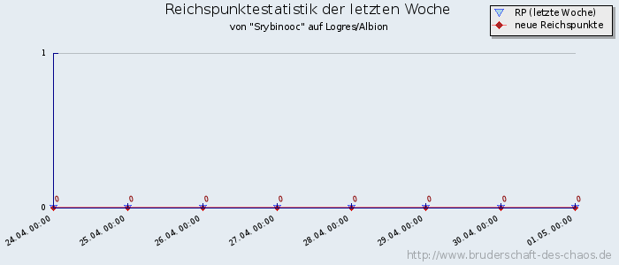Reichspunktestatistik Reichspunktestatistik