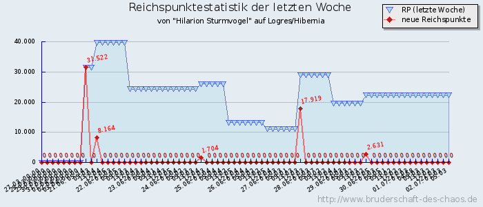 Reichspunktestatistik