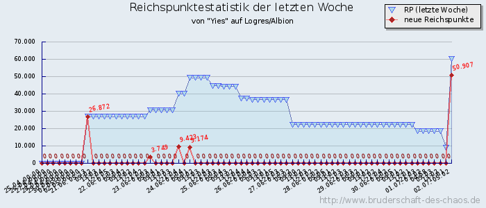 Reichspunktestatistik Reichspunktestatistik