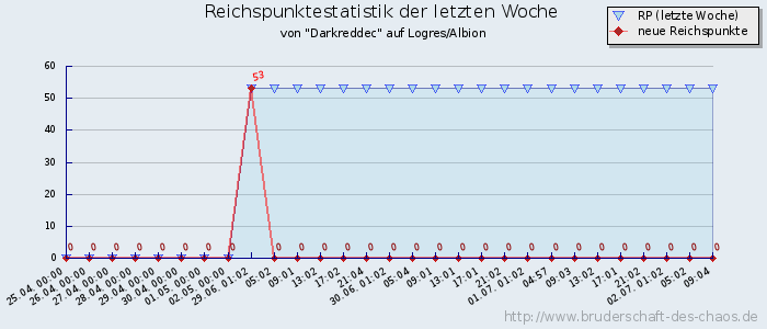 Reichspunktestatistik Reichspunktestatistik
